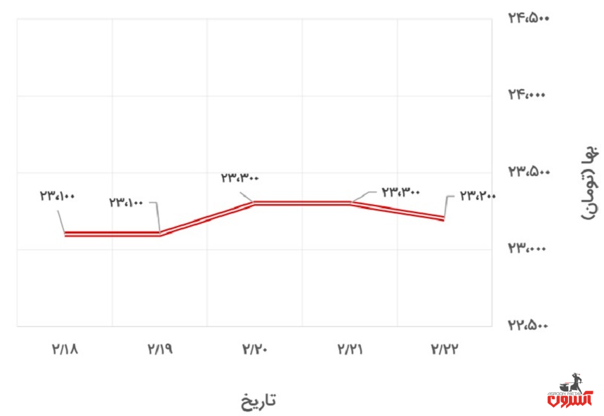 تغییرات قیمت پروفیل 2*40*40 فولاد گستر حداد در 4 تا 9 اردیبهشت 1400