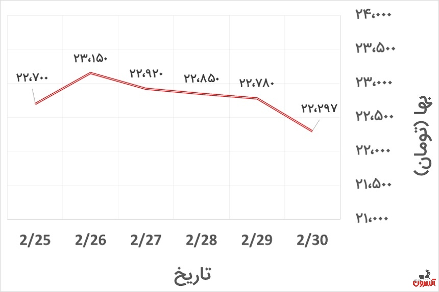 نمودار تغییرات قیمت دلار در هفته آخر اردیبهشت