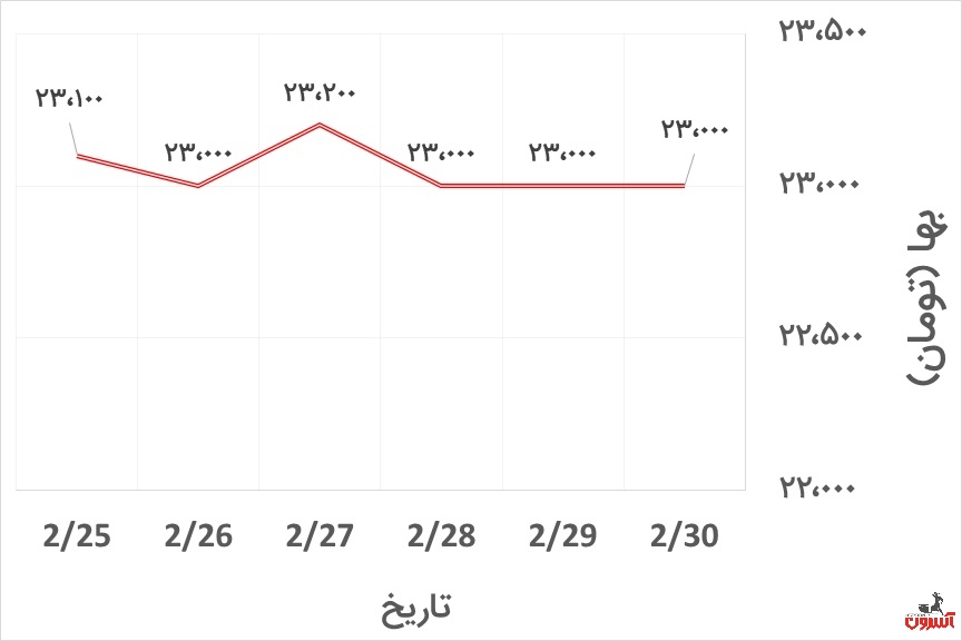 تغییرات قیمت پروفیل کیان پرشیا در هفته آخر اردیبهشت 1400