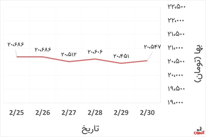 نمودار تغییرات قیمت دلار نیمایی در هفته آخر اردیبهشت