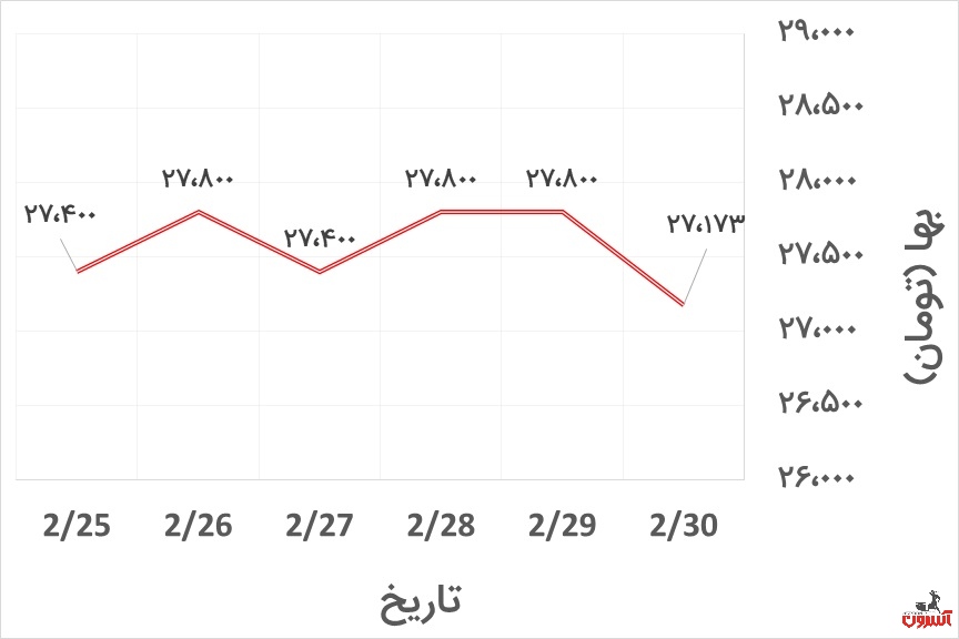 نمودار تغییرات قیمت یورو در هفته آخر اردیبهشت