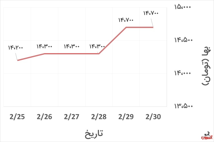 تغییرات قیمت میلگرد اصفهان در هفته آخر اردیبهشت 1400
