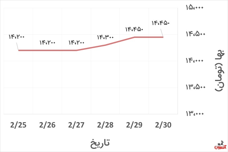 تغییرات قیمت میلگرد بناب در هفته آخر اردیبهشت 1400