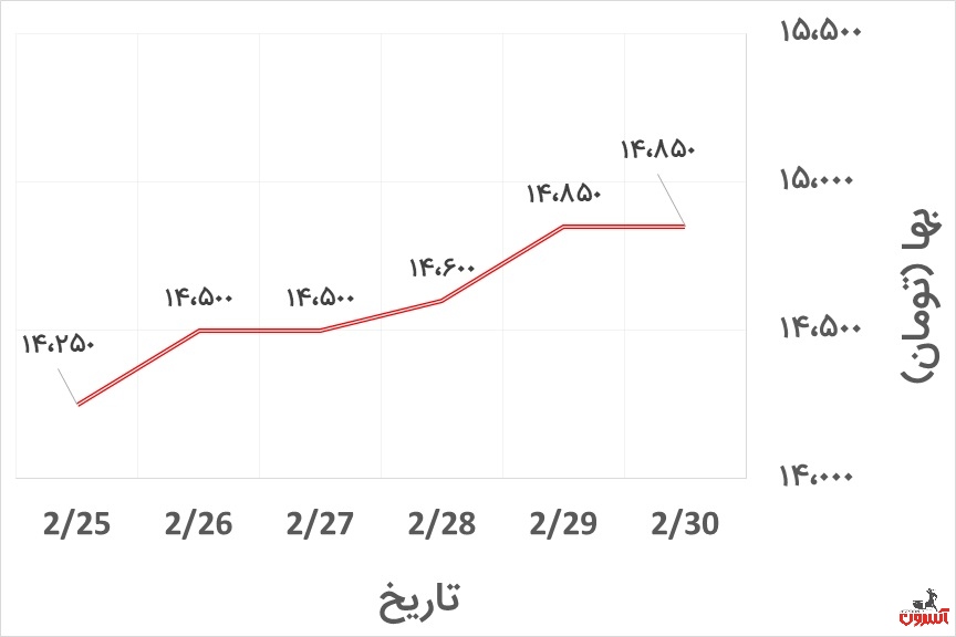 تغییرات قیمت نبشی 4 آریان فولاد در هفته آخر اردیبهشت 1400