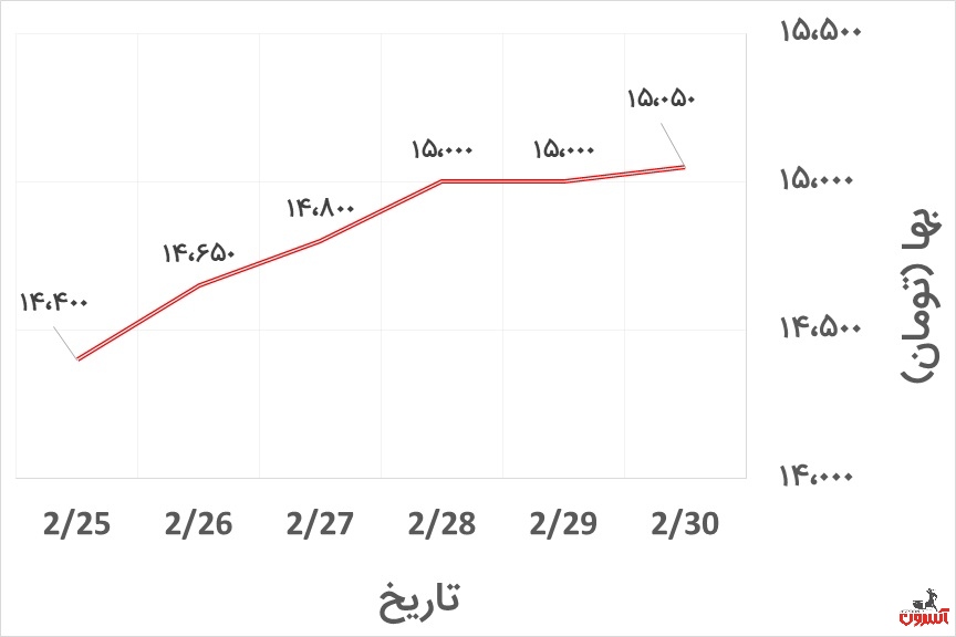 تغییرات قیمت نبشی 4 ناب تبریز در هفته آخر اردیبهشت 1400