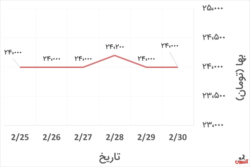 تغییرات قیمت پروفیل گستر حداد در هفته آخر اردیبهشت 1400