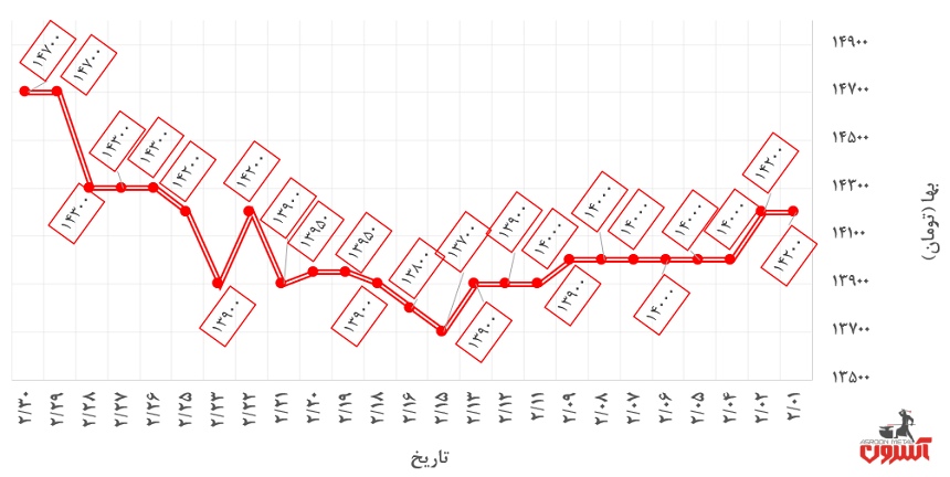تغییرات قیمن تیراهن در اردیبهشت 1400