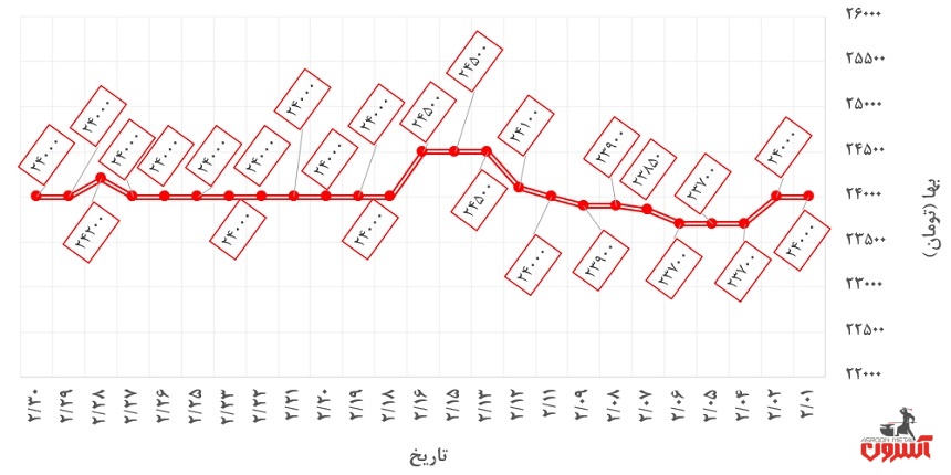 تغییرات قیمت قوطی پروفیل کیان پرشیا در اردیبهشت 1400