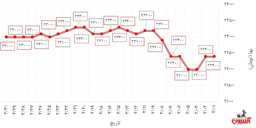 تغییرات قیمت قوطی پروفیل حداد گستر در اردیبهشت 1400