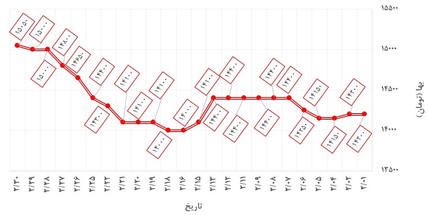 نوسانات قیمت نبشی ناب تبریز در اردیبهشت 1400