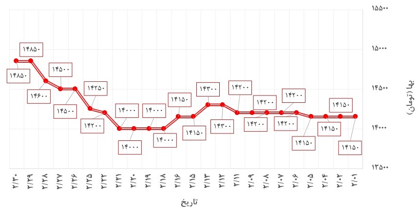 نوسانات قیمت نبشی آریان فولاد در اردیبهشت 1400