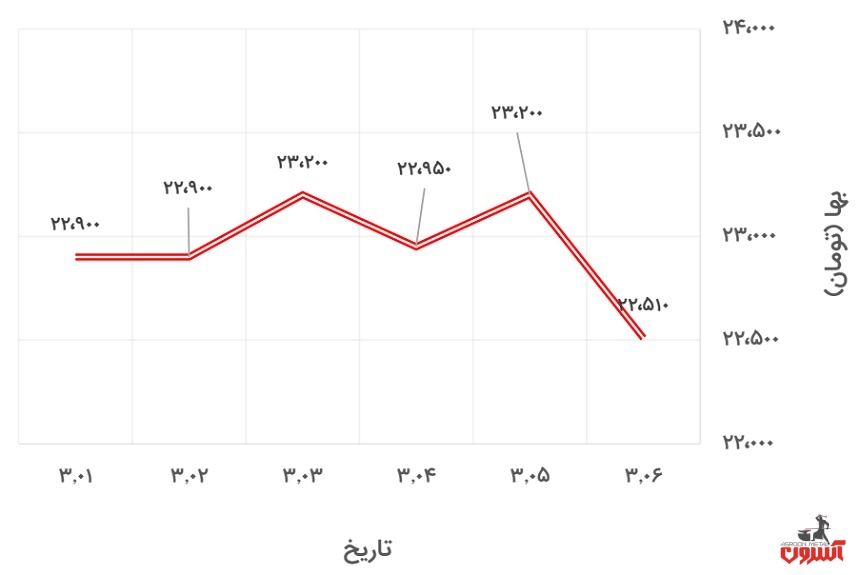 تغییرات قیمت دلار آزاد در 1 تا 6 خرداد 1400