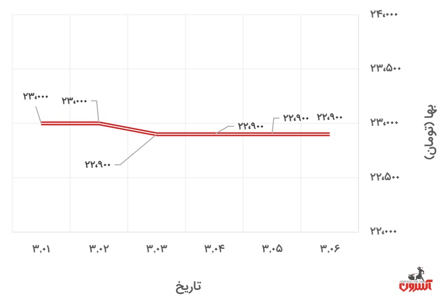 تغییرات قیمت پروفیل 2*40*40 فولاد گستر حداد در 1 تا 6 خرداد 1400
