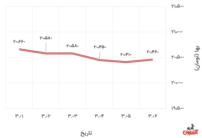 تغییرات قیمت دلار نیمایی در 1 تا 6 خرداد 1400