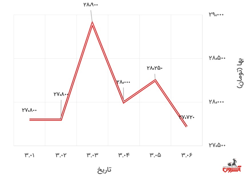 تغییرات قیمت یورو در 1 تا 6 خرداد 1400