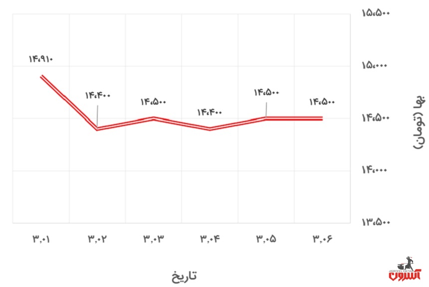 تغییرات قیمت میلگرد 20 اصفهان در 1 تا 6 اردیبهشت 1400