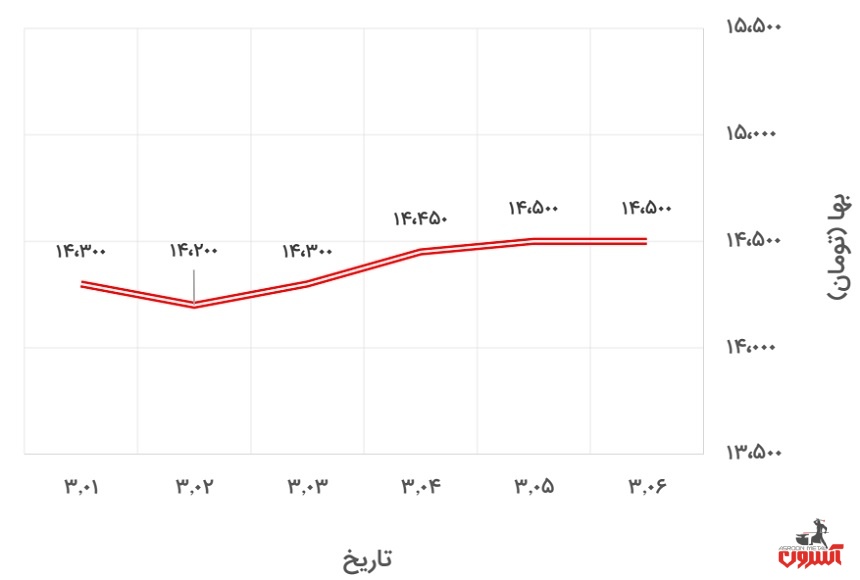 تغییرات قیمت میلگرد 20 ظفر بناب در 1 تا 6 خرداد 1400