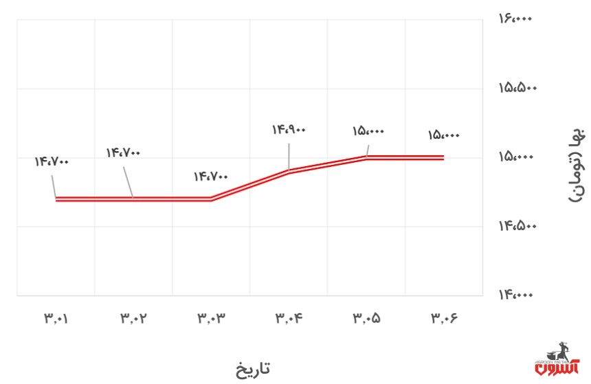 تغییرات قیمت تیرآهن 16 ذوب‌آهن در 1 تا 6 خرداد 1400