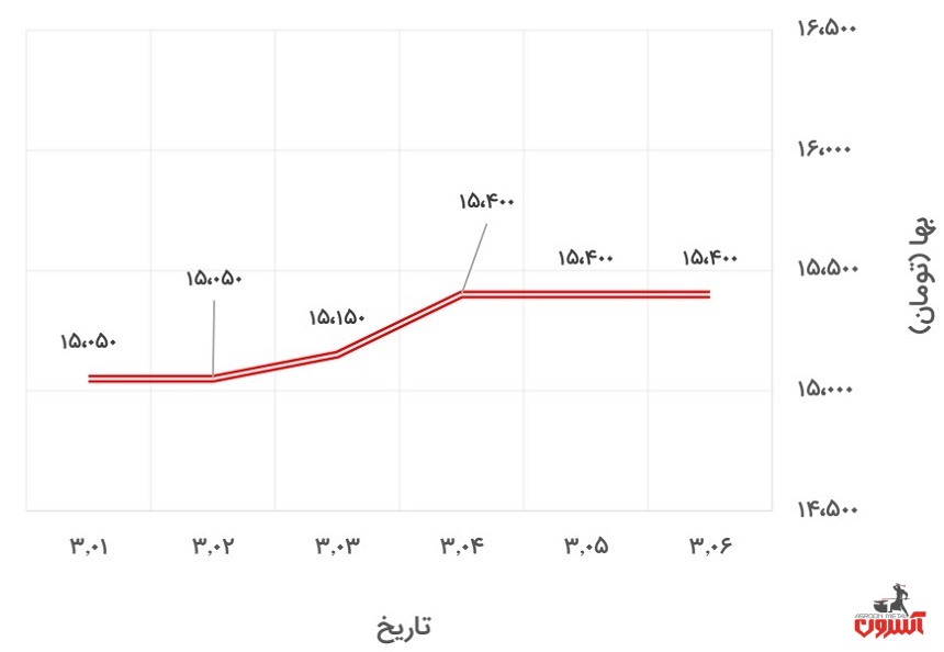 تغییرات قیمت نبشی 4 ناب تبریز در 1 تا 6 خرداد 1400