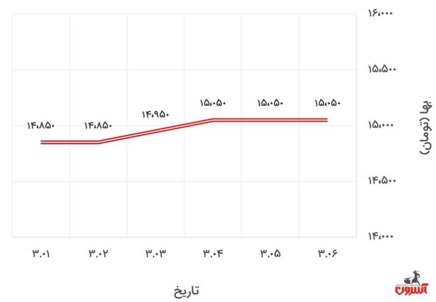 تغییرات قیمت نبشی 4 آریان فولاد در 1 تا 6 خرداد 1400