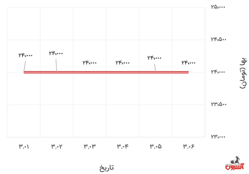 تغییرات قیمت پروفیل 2*40*40 کیان پرشیا در 1 تا 6 خرداد 1400
