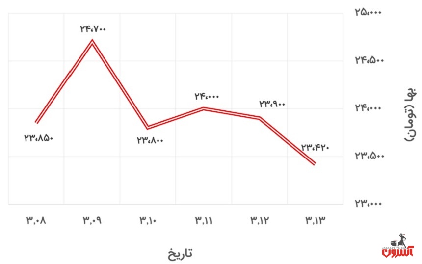 تغییرات قیمت دلار آزاد در 8 تا 13 خرداد 1400