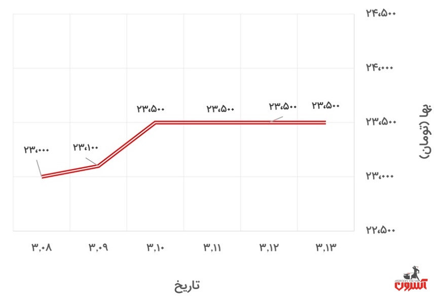 تغییرات قیمت پروفیل 2*40*40 فولاد گستر حداد در 8 تا 13 خرداد 1400