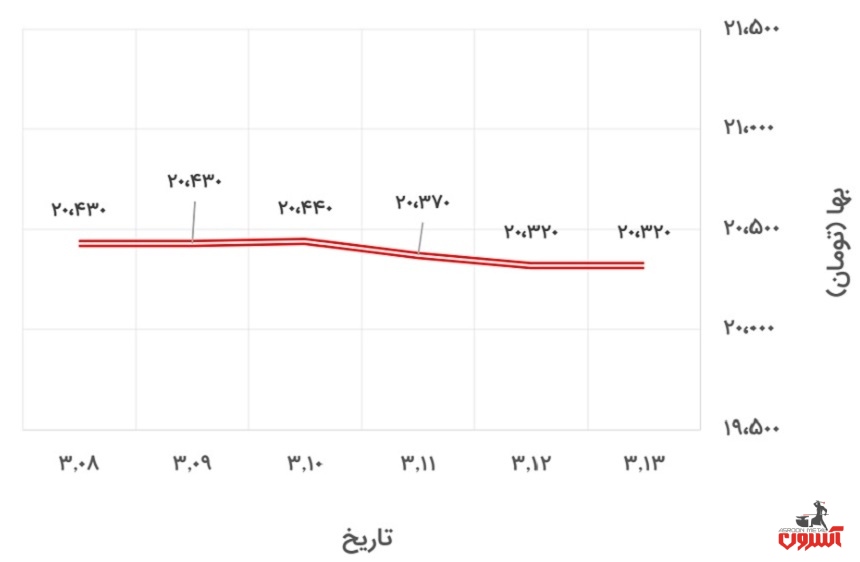 تغییرات قیمت دلار نیمایی در 8 تا 13 خرداد 1400
