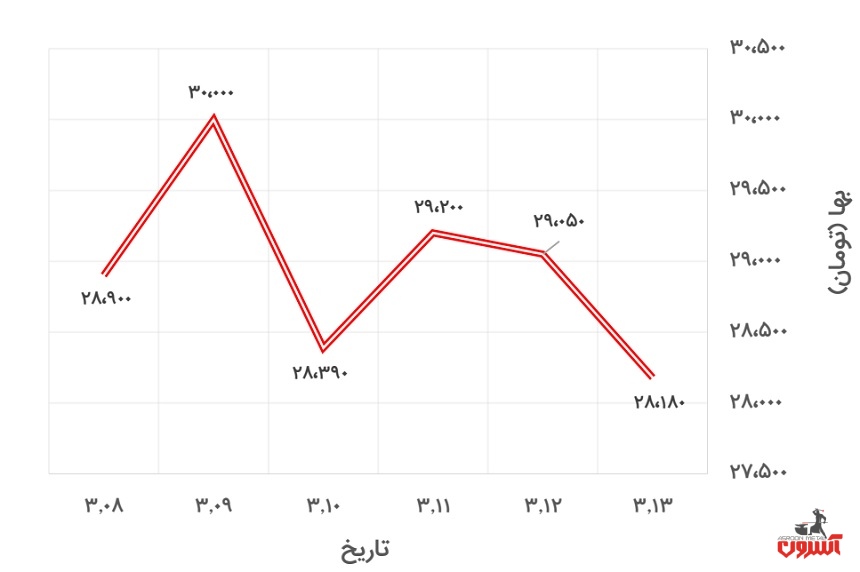 تغییرات قیمت یورو در 8 تا 13 خرداد 1400