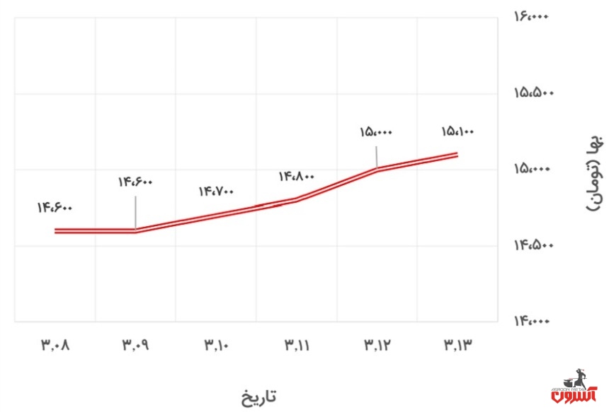 تغییرات قیمت میلگرد 20 اصفهان در 8 تا 13 خرداد 1400