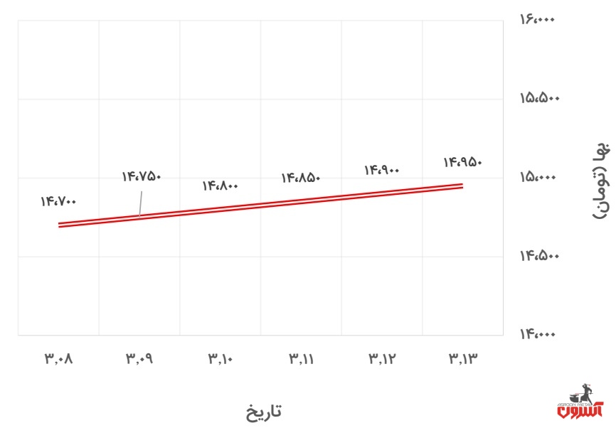 تغییرات قیمت میلگرد 20 ظفر بناب در 8 تا 13 خرداد 1400