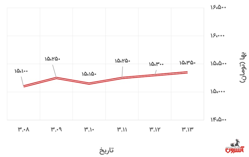 تغییرات قیمت تیرآهن 16 ذوب‌آهن در 8 تا 13 خرداد 1400
