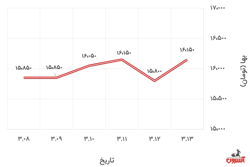 تغییرات قیمت نبشی 4 ناب تبریز در 8 تا 13 خرداد 1400