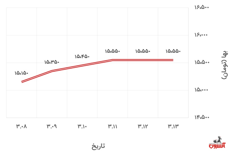 تغییرات قیمت نبشی 4 آریان فولاد در 8 تا 13 خرداد 1400