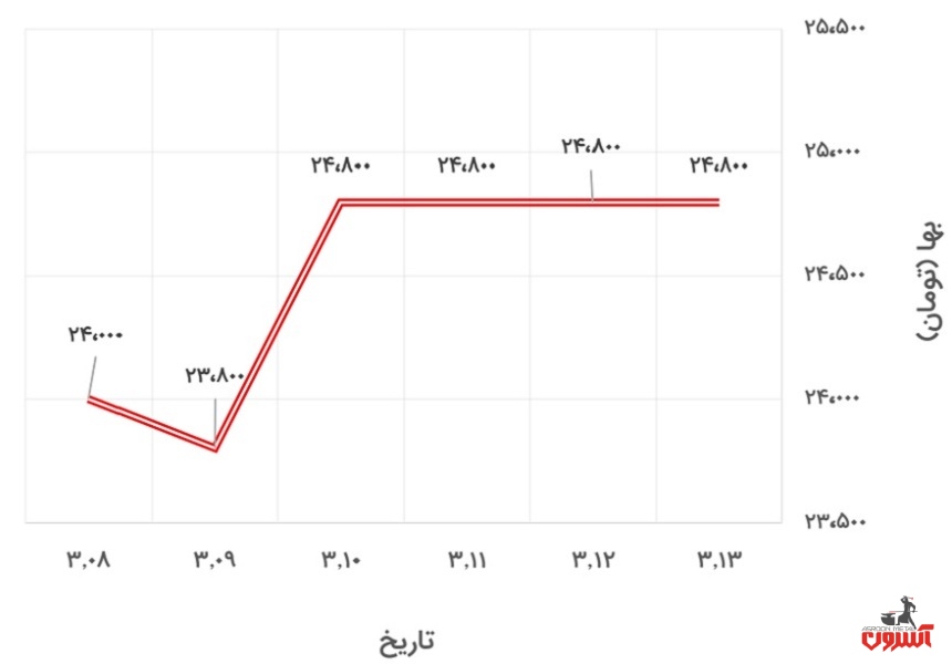 تغییرات قیمت پروفیل 2*40*40 کیان پرشیا در 8 تا 13 خرداد 1400