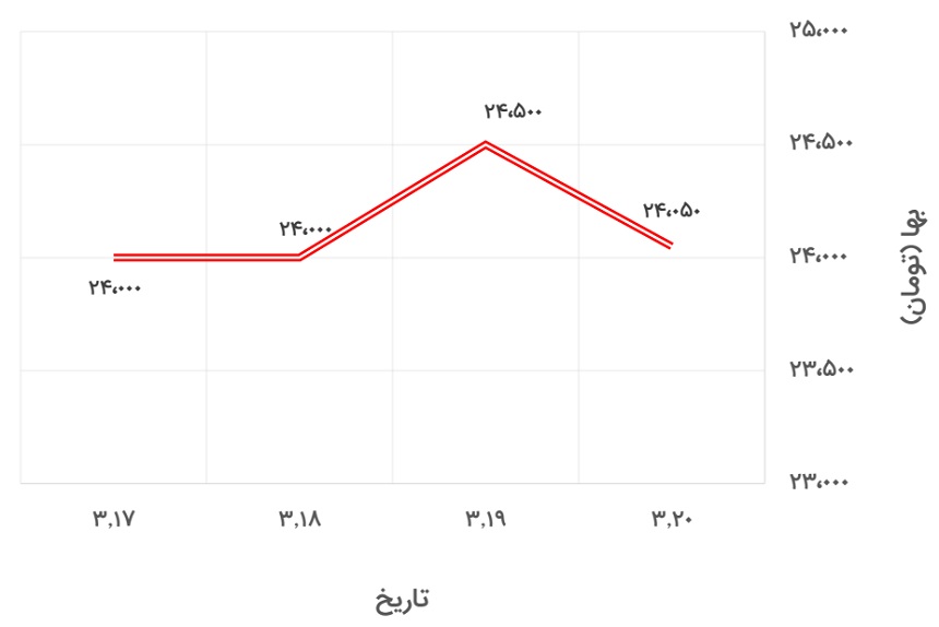 تغییرات قیمت دلار آزاد در 15 تا 20 خرداد 1400