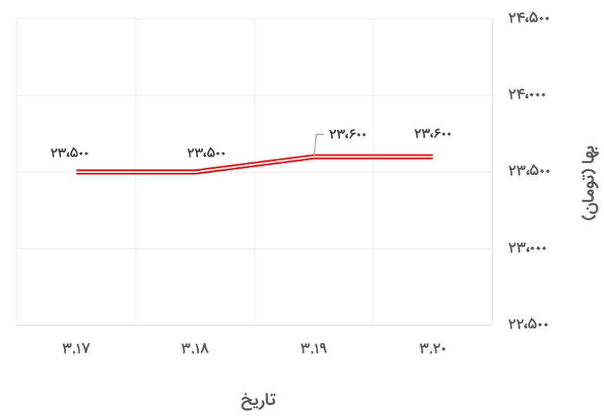 تغییرات قیمت پروفیل 2*40*40 فولاد گستر حداد در 15 تا 20 خرداد 1400