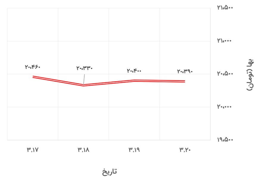 نمودار 2: تغییرات قیمت دلار نیمایی در 15 تا 20 خرداد 1400