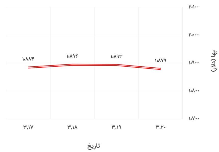 تغییرات قیمت یورو در 15 تا 20 خرداد 1400