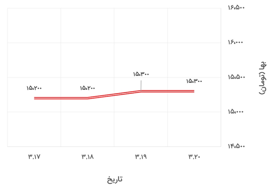تغییرات قیمت میلگرد 20 اصفهان در 15 تا 20 خرداد 1400
