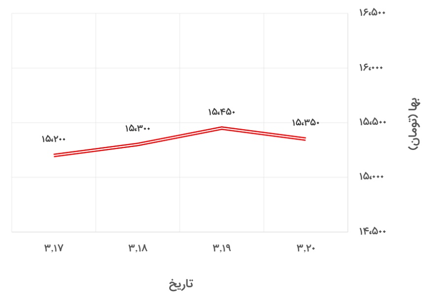 تغییرات قیمت میلگرد 20 ظفر بناب در 15 تا 20 خرداد 1400