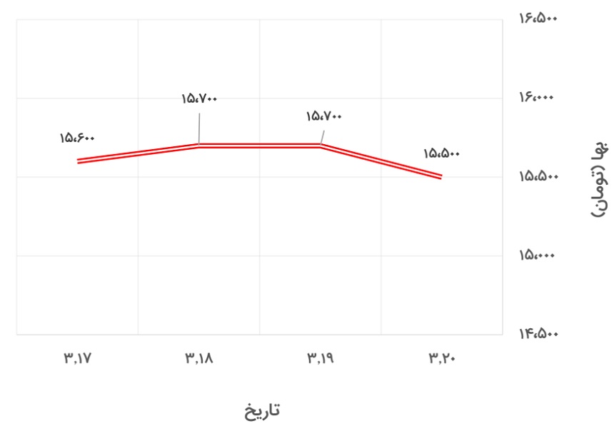 تغییرات قیمت تیرآهن 16 ذوب‌آهن در 15 تا 20 خرداد 1400