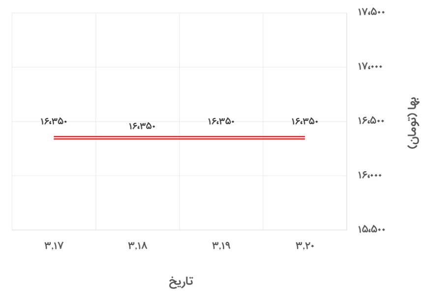 تغییرات قیمت نبشی 4 ناب تبریز در 15 تا 20 خرداد 1400