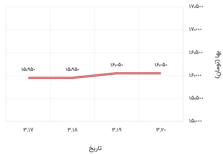 تغییرات قیمت نبشی 4 آریان فولاد در 15 تا 20 خرداد 1400