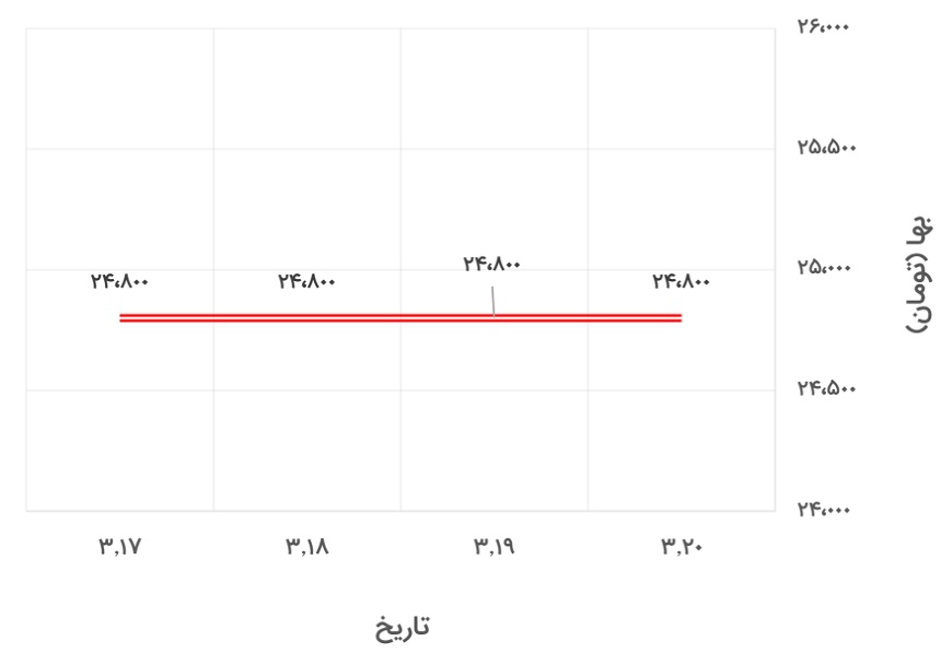 تغییرات قیمت پروفیل 2*40*40 کیان پرشیا در 15 تا 20 خرداد 1400
