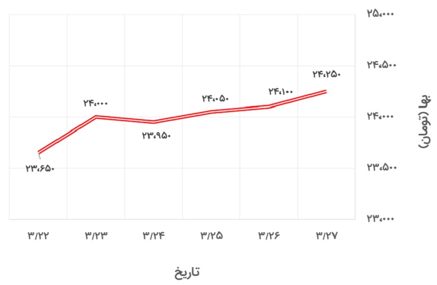 تغییرات قیمت دلار آزاد در 22 تا 27 خرداد 1400