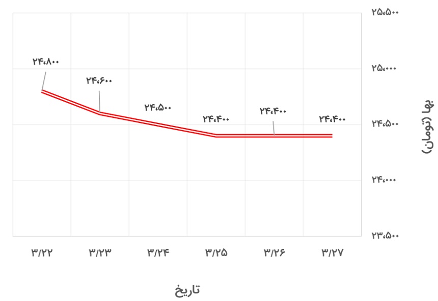 تغییرات قیمت پروفیل 2*40*40 فولاد گستر حداد در 22 تا 27 خرداد 1400