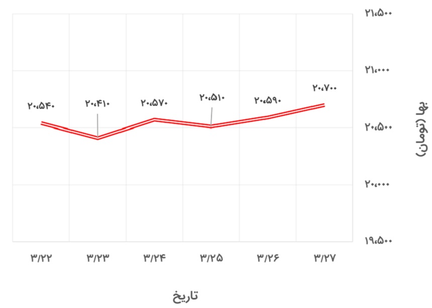 تغییرات قیمت دلار نیمایی در 22 تا 27 خرداد 1400