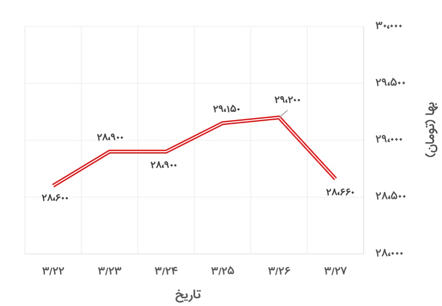 تغییرات قیمت یورو در 22 تا 27 خرداد 1400