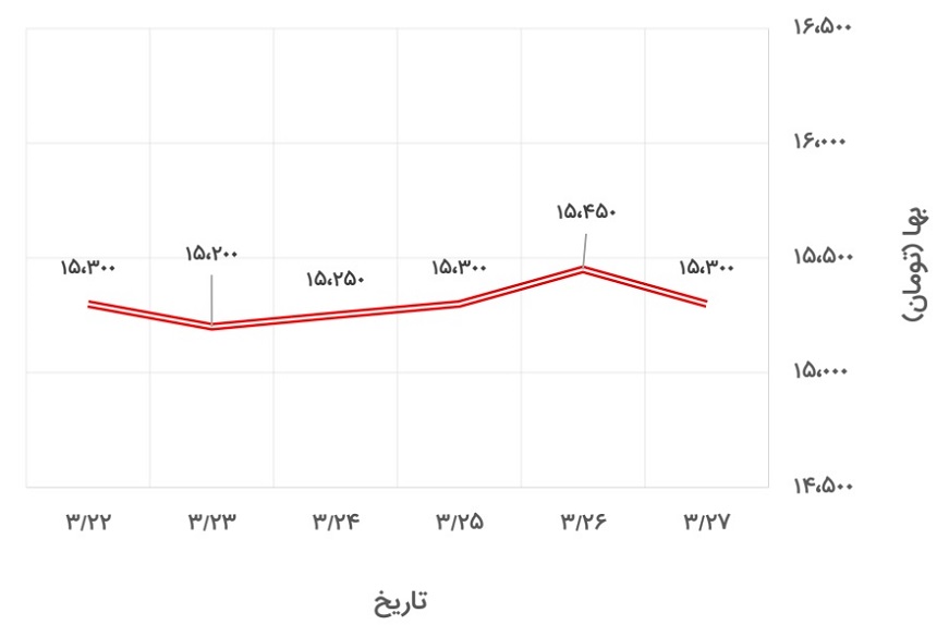 تغییرات قیمت میلگرد 20 اصفهان در 22 تا 27 خرداد 1400